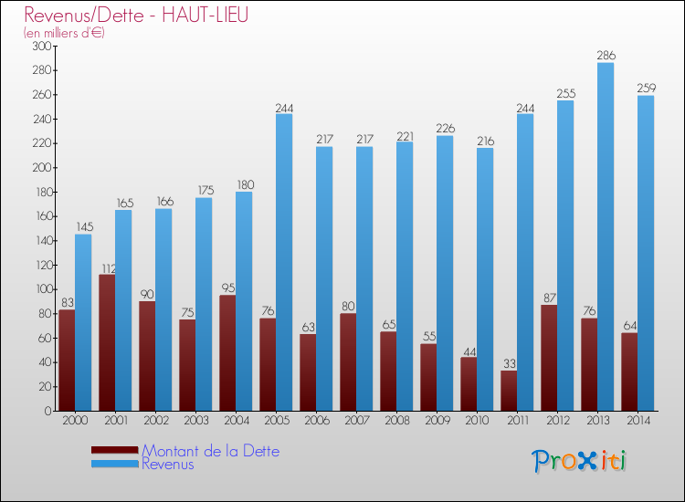 Evolution comparée de la dette et des revenus pour la commune de HAUT-LIEU de 2000 à 2014 Comparaison de la dette et des revenus pour HAUT-LIEU de 2000 à 2014