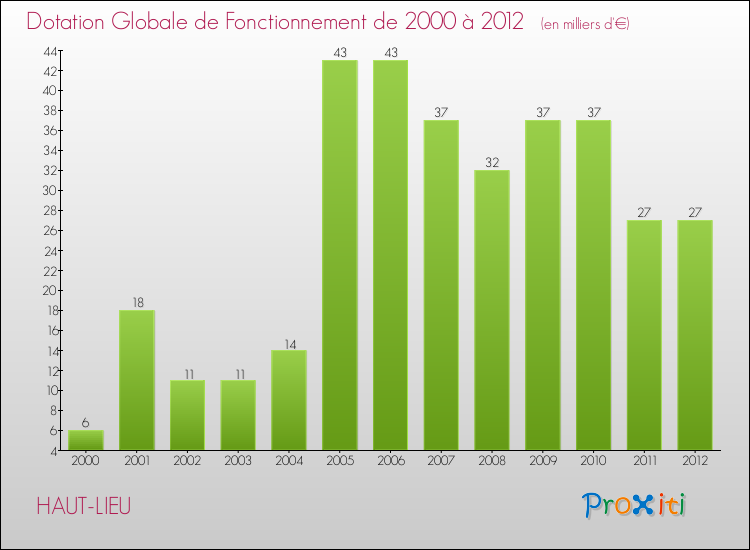 Evolution du montant de la Dotation Globale de Fonctionnement pour la commune de HAUT-LIEU de 2000 à 2012 Evolution du montant de la Dotation Globale de Fonctionnement pour HAUT-LIEU de 2000 à 2012