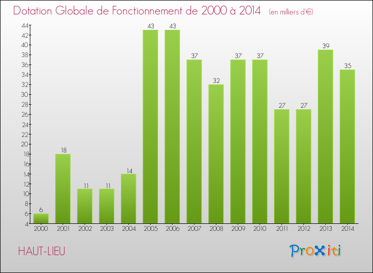 Evolution du montant de la Dotation Globale de Fonctionnement pour la commune de HAUT-LIEU de 2000 à 2014 Evolution du montant de la Dotation Globale de Fonctionnement pour HAUT-LIEU de 2000 à 2014