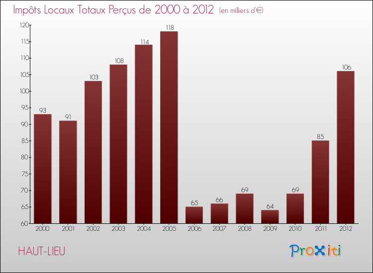 Evolution des Impôts Locaux pour la commune de HAUT-LIEU de 2000 à 2012 Evolution des Impôts Locaux pour HAUT-LIEU de 2000 à 2012