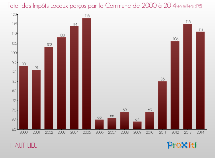 Evolution des Impôts Locaux pour la commune de HAUT-LIEU de 2000 à 2014 Evolution des Impôts Locaux pour HAUT-LIEU de 2000 à 2014