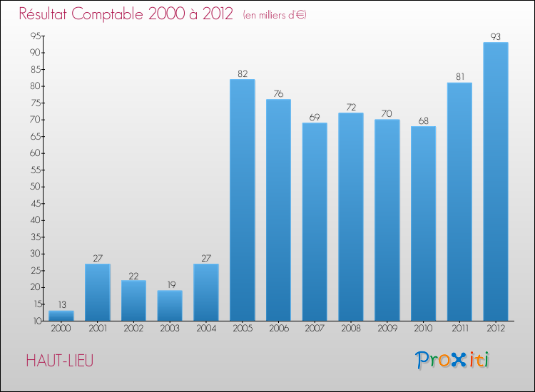 Evolution du résultat comptable pour la commune de HAUT-LIEU de 2000 à 2012 Evolution du résultat comptable pour HAUT-LIEU de 2000 à 2012