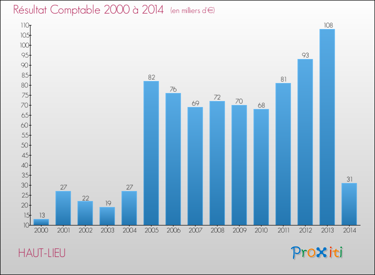 Evolution du résultat comptable pour la commune de HAUT-LIEU de 2000 à 2014 Evolution du résultat comptable pour HAUT-LIEU de 2000 à 2014