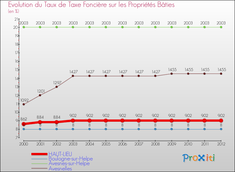 Evolution du taux de la taxe foncière sur le bati pour HAUT-LIEU et les communes proches de 2000 à 2012 Comparaison des taux de taxe foncière sur le bati pour HAUT-LIEU et les communes voisines de 2000 à 2012