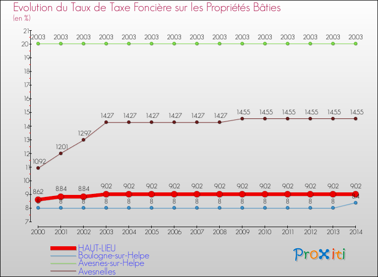 Evolution du taux de la taxe foncière sur le bati pour HAUT-LIEU et les communes proches de 2000 à 2014 Comparaison des taux de taxe foncière sur le bati pour HAUT-LIEU et les communes voisines de 2000 à 2014