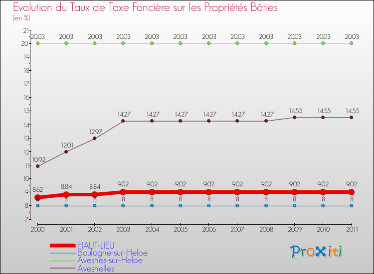 Evolution du taux de la taxe foncière sur le bati pour HAUT-LIEU et les communes proches Comparaison des taux de taxe foncière sur le bati pour HAUT-LIEU et les communes voisines