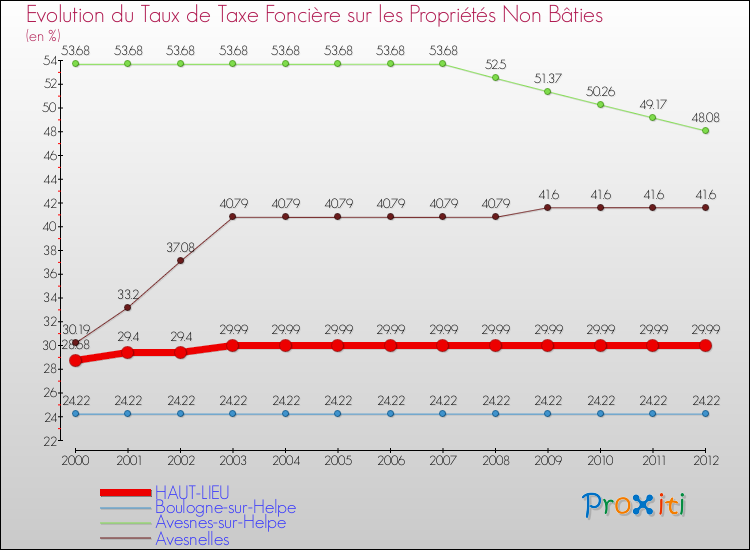 Evolution du taux de la taxe foncière sur les immeubles et terrains non batis pour HAUT-LIEU et les communes proches de 2000 à 2012 Comparaison des taux de la taxe foncière sur les immeubles et terrains non batis pour HAUT-LIEU et les communes voisines de 2000 à 2012
