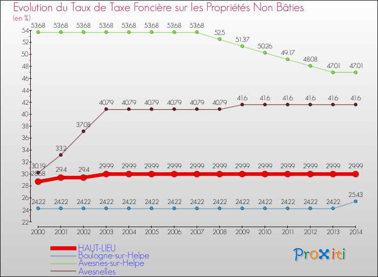Evolution du taux de la taxe foncière sur les immeubles et terrains non batis pour HAUT-LIEU et les communes proches de 2000 à 2014 Comparaison des taux de la taxe foncière sur les immeubles et terrains non batis pour HAUT-LIEU et les communes voisines de 2000 à 2014