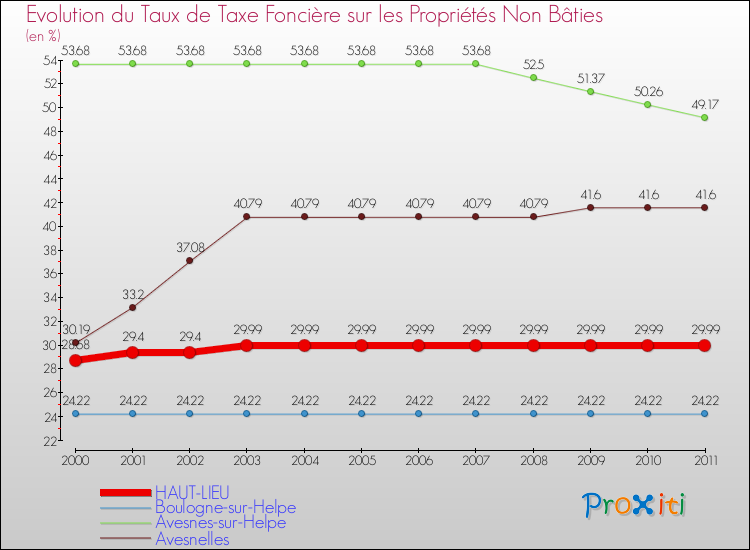 Evolution du taux de la taxe foncière sur les immeubles et terrains non batis pour HAUT-LIEU et les communes proches Comparaison des taux de la taxe foncière sur les immeubles et terrains non batis pour HAUT-LIEU et les communes voisines