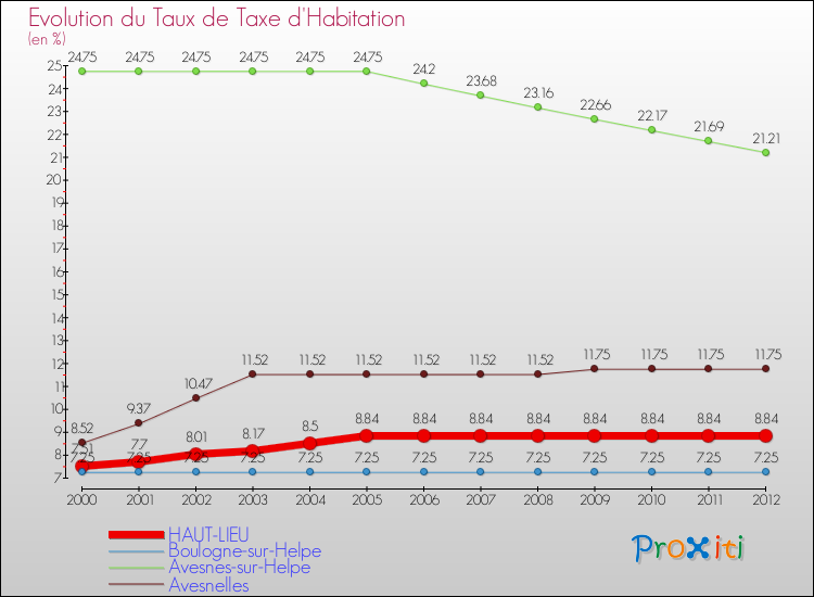 Evolution du taux de la taxe d'habitation pour HAUT-LIEU et les communes proches Comparaison des taux de la taxe d'habitation pour HAUT-LIEU et les communes voisines