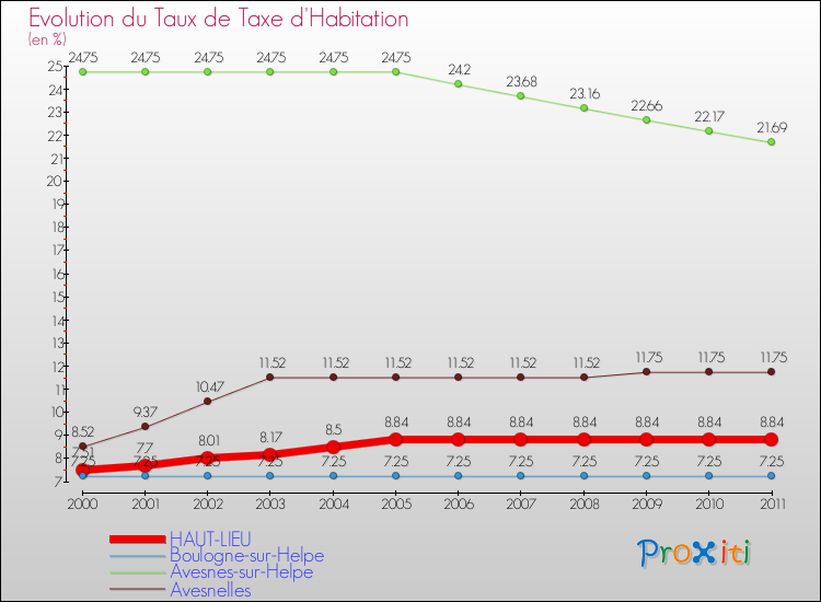 Evolution du taux de la taxe d'habitation pour HAUT-LIEU et les communes proches Comparaison des taux de la taxe d'habitation pour HAUT-LIEU et les communes voisines