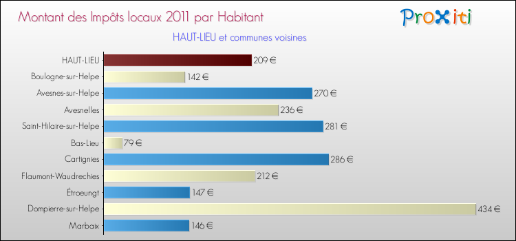 Montant des impôts locaux par Habitant pour HAUT-LIEU et les communes proches Comparaison des impôts locaux par habitant pour HAUT-LIEU et les communes voisines