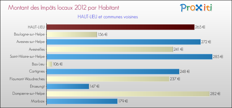 Montant des impôts locaux par Habitant pour HAUT-LIEU et les communes proches Comparaison des impôts locaux par habitant pour HAUT-LIEU et les communes voisines