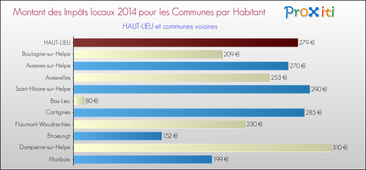 Montant des impôts locaux par Habitant pour HAUT-LIEU et les communes proches en 2014 Comparaison des impôts locaux par habitant pour HAUT-LIEU et les communes voisines en 2014