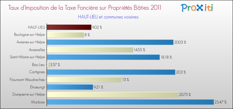 Taux d'imposition de la taxe foncière sur le bati 2011 pour HAUT-LIEU et les communes proches Comparaison des taux d'imposition de la taxe foncière sur le bati 2011 pour HAUT-LIEU et les communes voisines