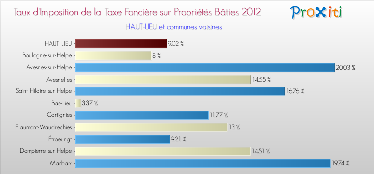 Taux d'imposition de la taxe foncière sur le bati 2012 pour HAUT-LIEU et les communes proches Comparaison des taux d'imposition de la taxe foncière sur le bati 2012 pour HAUT-LIEU et les communes voisines