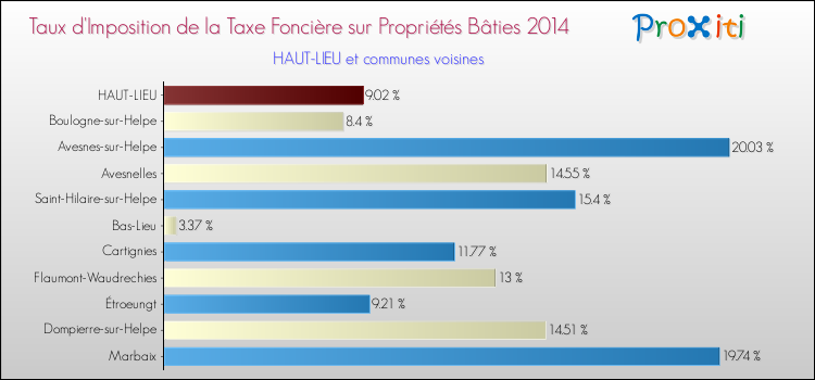 Taux d'imposition de la taxe foncière sur le bati 2014 pour HAUT-LIEU et les communes proches Comparaison des taux d'imposition de la taxe foncière sur le bati 2014 pour HAUT-LIEU et les communes voisines