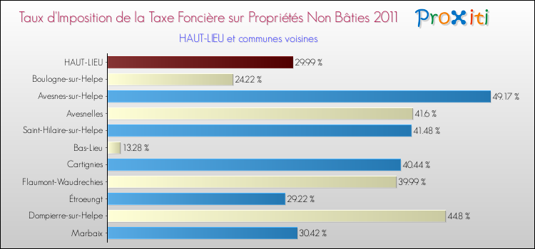 Taux d'imposition de la taxe foncière sur les immeubles et terrains non batis 2011 pour HAUT-LIEU et les communes proches Comparaison des taux d'imposition de la taxe foncière sur les immeubles et terrains non batis 2011 pour HAUT-LIEU et les communes voisines