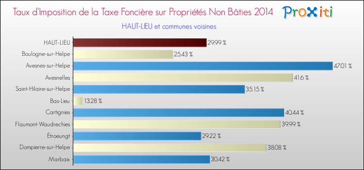 Taux d'imposition de la taxe foncière sur les immeubles et terrains non batis 2014 pour HAUT-LIEU et les communes proches Comparaison des taux d'imposition de la taxe foncière sur les immeubles et terrains non batis 2014 pour HAUT-LIEU et les communes voisines