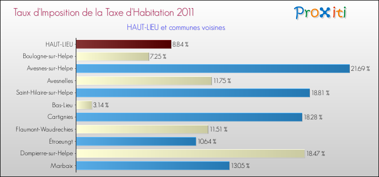 Taux d'imposition de la taxe d'habitation 2011 pour HAUT-LIEU et les communes proches Comparaison des taux d'imposition de la taxe d'habitation 2011 pour HAUT-LIEU et les communes voisines