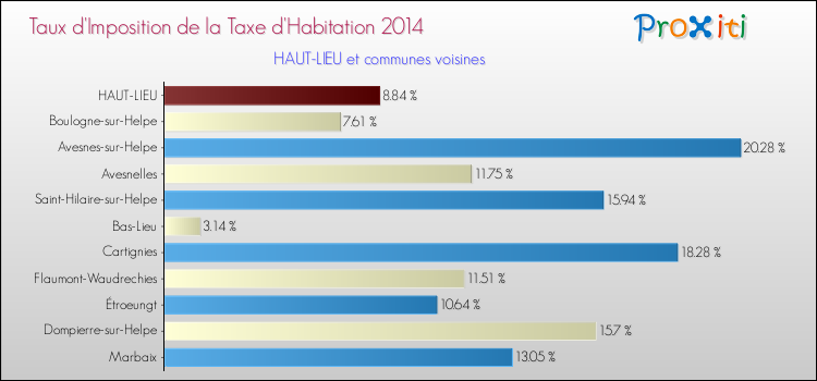 Taux d'imposition de la taxe d'habitation 2014 pour HAUT-LIEU et les communes proches Comparaison des taux d'imposition de la taxe d'habitation 2014 pour HAUT-LIEU et les communes voisines