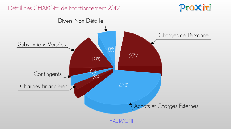 Décomposition des Charges de Fonctionnement 2012 de la commune de HAUTMONT Charges de Fonctionnement 2012 pour la commune de HAUTMONT