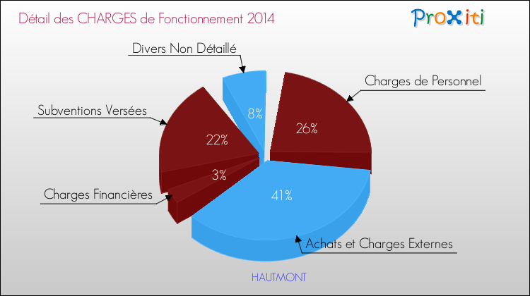Décomposition des Charges de Fonctionnement 2014 de la commune de HAUTMONT Charges de Fonctionnement 2014 pour la commune de HAUTMONT