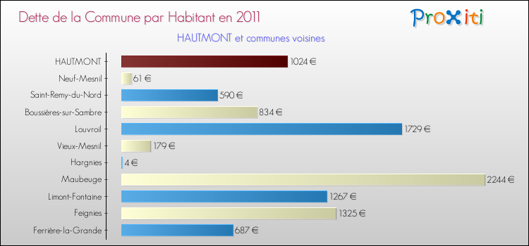 Dette par habitant de la commune en 2011 pour HAUTMONT et les communes proches Comparaison de la dette par habitant de la commune en 2011 pour HAUTMONT et les communes voisines