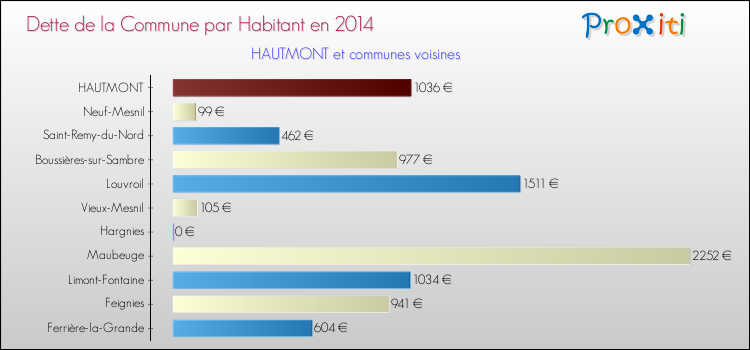 Dette par habitant de la commune en 2014 pour HAUTMONT et les communes proches Comparaison de la dette par habitant de la commune en 2014 pour HAUTMONT et les communes voisines