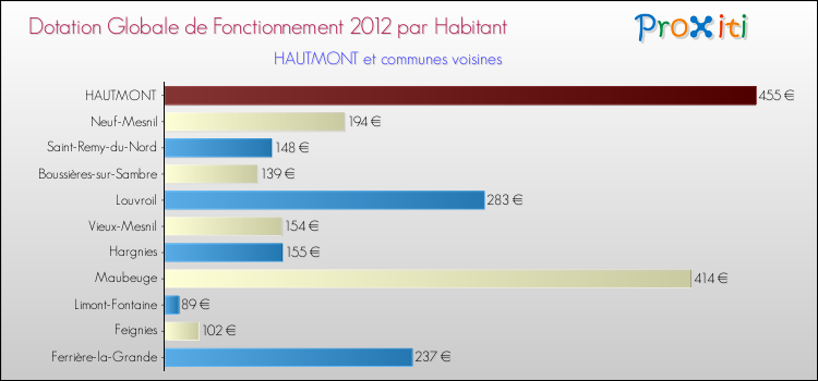 Montant des dotations globales de fonctionnement DGF par Habitant pour HAUTMONT et les communes proches Comparaison des des dotations globales de fonctionnement DGF par habitant pour HAUTMONT et les communes voisines