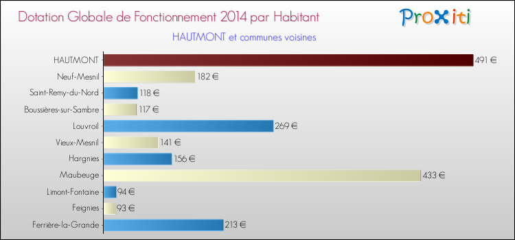 Montant des dotations globales de fonctionnement DGF par Habitant pour HAUTMONT et les communes proches en 2014. Comparaison des des dotations globales de fonctionnement DGF par habitant pour HAUTMONT et les communes voisines en 2014.