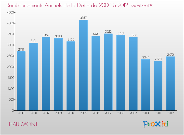 Evolution de l'annuité de la dette pour la commune de HAUTMONT de 2000 à 2012 Annuités de la dette pour HAUTMONT de 2000 à 2012