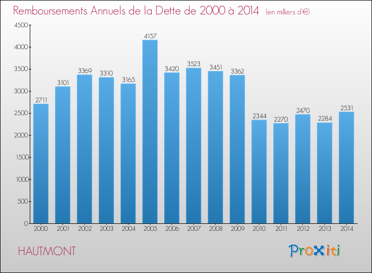Evolution de l'annuité de la dette pour la commune de HAUTMONT de 2000 à 2014 Annuités de la dette pour HAUTMONT de 2000 à 2014