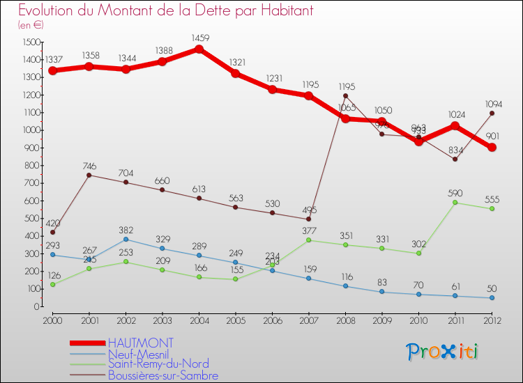 Evolution de la dette par habitant pour la commune de HAUTMONT et les communes proches de 2000 à 2012 Comparaison de la dette par habitant pour HAUTMONT et les communes voisines de 2000 à 2012