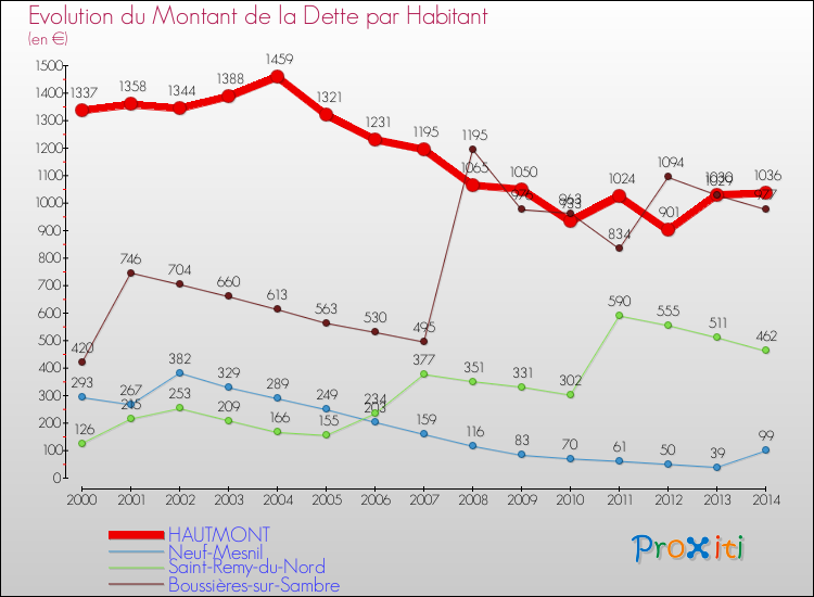 Evolution de la dette par habitant pour la commune de HAUTMONT et les communes proches de 2000 à 2014 Comparaison de la dette par habitant pour HAUTMONT et les communes voisines de 2000 à 2014