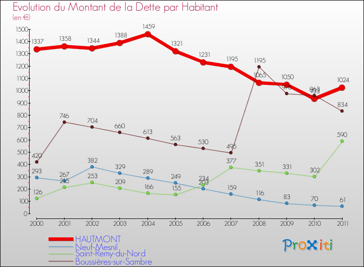 Evolution de la dette par habitant pour la commune de HAUTMONT et les communes proches Comparaison de la dette par habitant pour HAUTMONT et les communes voisines