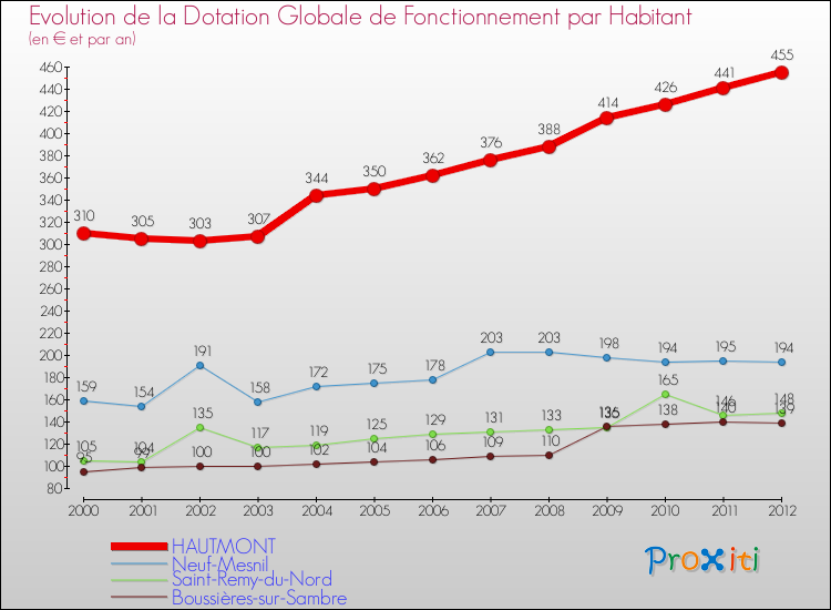 Evolution et montant de la dotation globale de fonctionnement par Habitant pour HAUTMONT et les communes proches Comparaison des dotations globales de fonctionnement par habitant pour HAUTMONT et les communes voisines