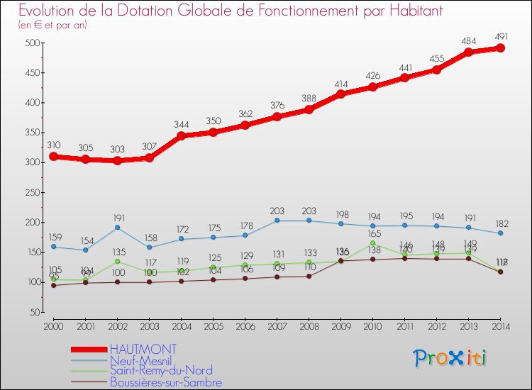 Evolution et montant de la dotation globale de fonctionnement par Habitant pour HAUTMONT et les communes proches de 2000 à 2014. Comparaison des dotations globales de fonctionnement par habitant pour HAUTMONT et les communes voisines de 2000 à 2014.