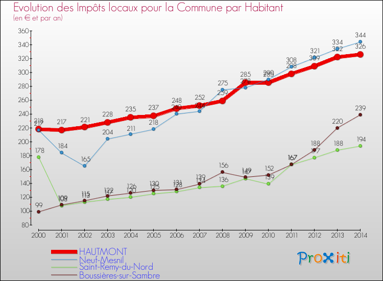 Evolution et montant des impôts locaux par Habitant pour HAUTMONT et les communes proches de 2000 à 2014 Comparaison des impôts locaux par habitant pour HAUTMONT et les communes voisines de 2000 à 2014