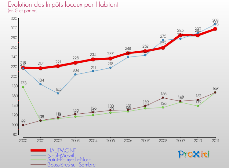 Evolution et montant des impôts locaux par Habitant pour HAUTMONT et les communes proches Comparaison des impôts locaux par habitant pour HAUTMONT et les communes voisines