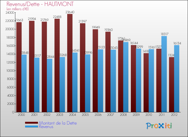 Evolution comparée de la dette et des revenus pour la commune de HAUTMONT de 2000 à 2012 Comparaison de la dette et des revenus pour HAUTMONT de 2000 à 2012