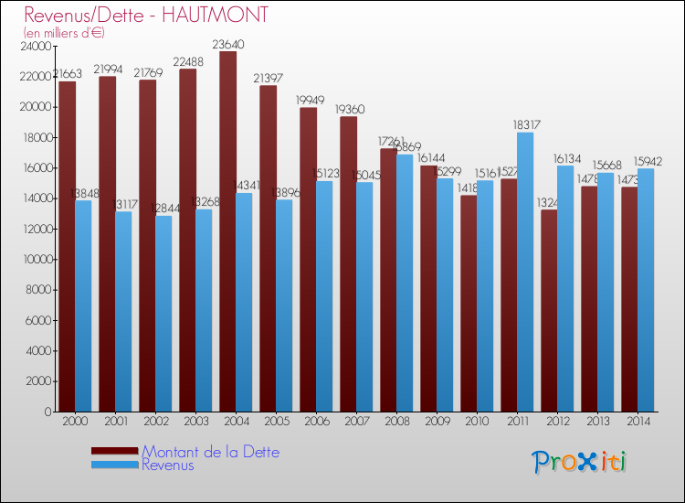 Evolution comparée de la dette et des revenus pour la commune de HAUTMONT de 2000 à 2014 Comparaison de la dette et des revenus pour HAUTMONT de 2000 à 2014