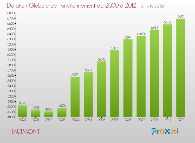 Evolution du montant de la Dotation Globale de Fonctionnement pour la commune de HAUTMONT de 2000 à 2012 Evolution du montant de la Dotation Globale de Fonctionnement pour HAUTMONT de 2000 à 2012