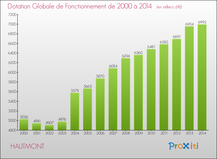 Evolution du montant de la Dotation Globale de Fonctionnement pour la commune de HAUTMONT de 2000 à 2014 Evolution du montant de la Dotation Globale de Fonctionnement pour HAUTMONT de 2000 à 2014