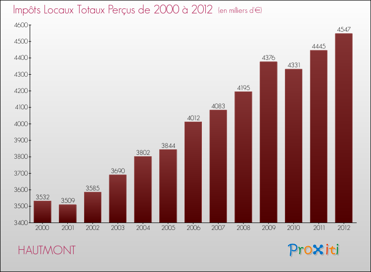 Evolution des Impôts Locaux pour la commune de HAUTMONT de 2000 à 2012 Evolution des Impôts Locaux pour HAUTMONT de 2000 à 2012