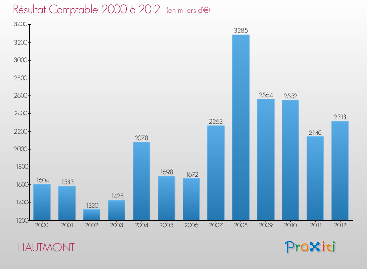 Evolution du résultat comptable pour la commune de HAUTMONT de 2000 à 2012 Evolution du résultat comptable pour HAUTMONT de 2000 à 2012