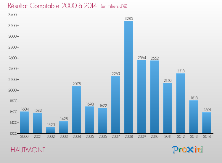 Evolution du résultat comptable pour la commune de HAUTMONT de 2000 à 2014 Evolution du résultat comptable pour HAUTMONT de 2000 à 2014