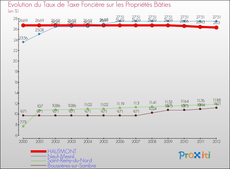 Evolution du taux de la taxe foncière sur le bati pour HAUTMONT et les communes proches de 2000 à 2012 Comparaison des taux de taxe foncière sur le bati pour HAUTMONT et les communes voisines de 2000 à 2012
