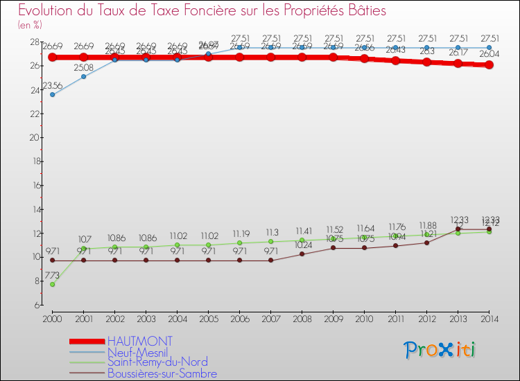 Evolution du taux de la taxe foncière sur le bati pour HAUTMONT et les communes proches de 2000 à 2014 Comparaison des taux de taxe foncière sur le bati pour HAUTMONT et les communes voisines de 2000 à 2014