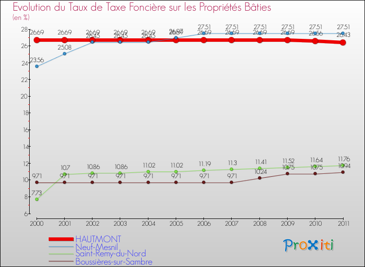 Evolution du taux de la taxe foncière sur le bati pour HAUTMONT et les communes proches Comparaison des taux de taxe foncière sur le bati pour HAUTMONT et les communes voisines